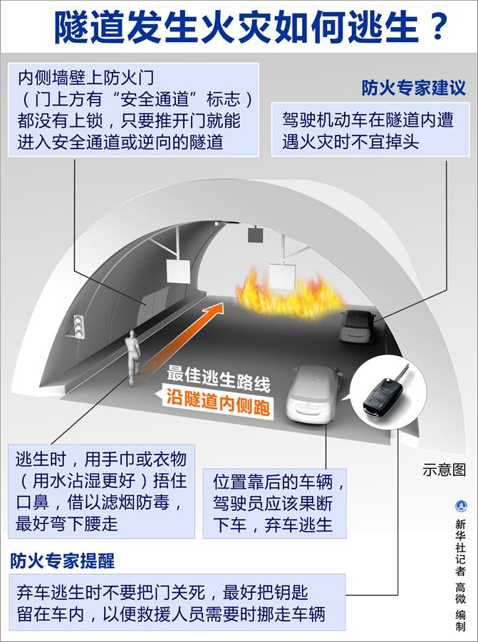 隧道發(fā)生火災如何逃生